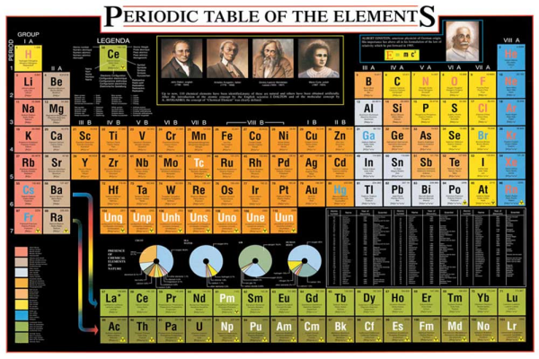 Poster - Educational - Bildung - Periodic Table of Elements Periodensystem der Elemente Version 2